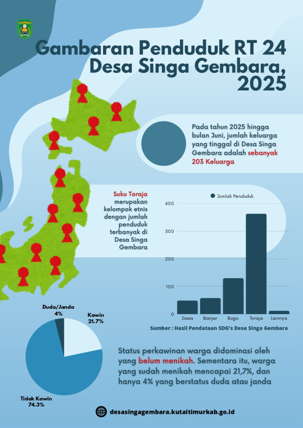 GAMBARAN PENDUDUK RT. 24 DESA SINGA GEMBARA 2025